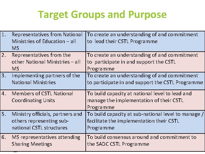 Target Groups and Purpose 1. Representatives from National Ministries of Education – all MS