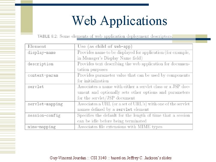 Web Applications Guy-Vincent Jourdan : : CSI 3140 : : based on Jeffrey C.