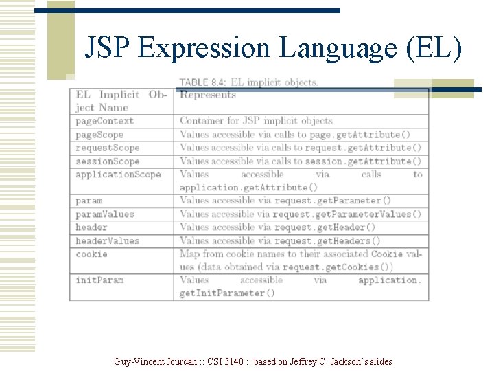 JSP Expression Language (EL) Guy-Vincent Jourdan : : CSI 3140 : : based on