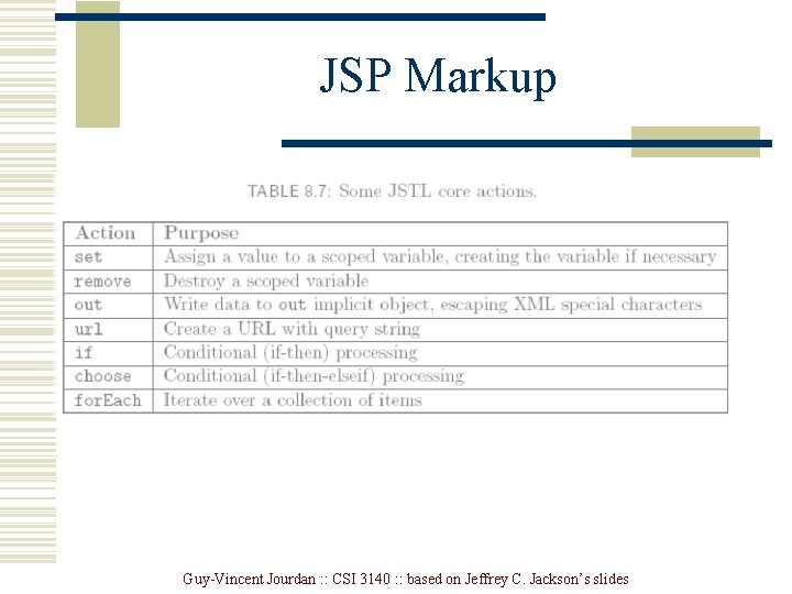 JSP Markup Guy-Vincent Jourdan : : CSI 3140 : : based on Jeffrey C.