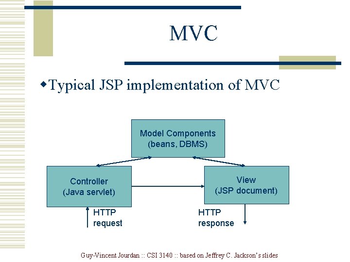 MVC w. Typical JSP implementation of MVC Model Components (beans, DBMS) Controller (Java servlet)