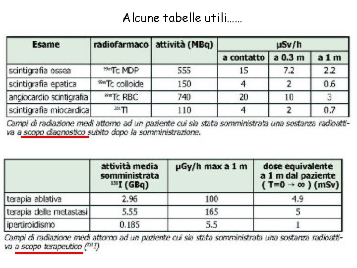 Alcune tabelle utili…… 