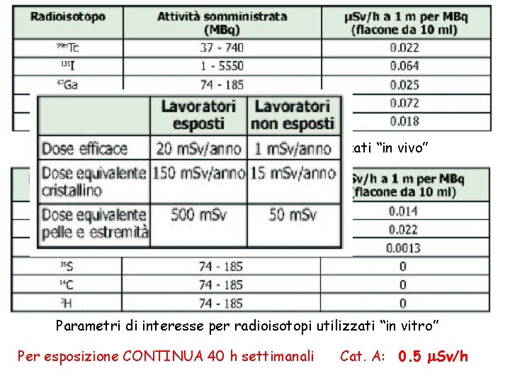 Parametri di interesse per radioisotopi utilizzati “in vivo” Parametri di interesse per radioisotopi utilizzati