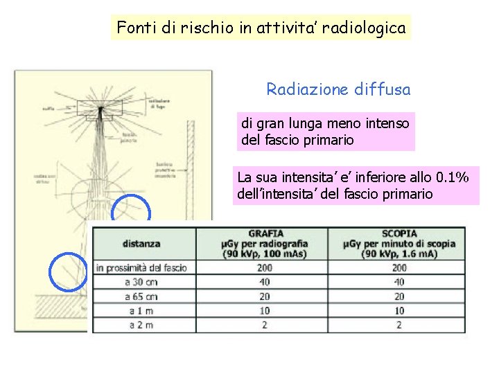Fonti di rischio in attivita’ radiologica Radiazione diffusa di gran lunga meno intenso del