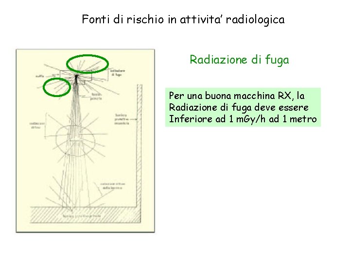 Fonti di rischio in attivita’ radiologica Radiazione di fuga Per una buona macchina RX,