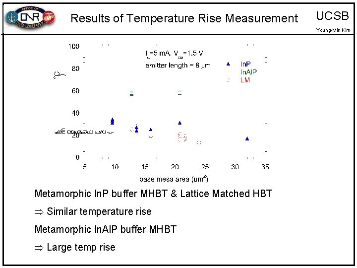 Results of Temperature Rise Measurement UCSB Young-Min Kim Metamorphic In. P buffer MHBT &