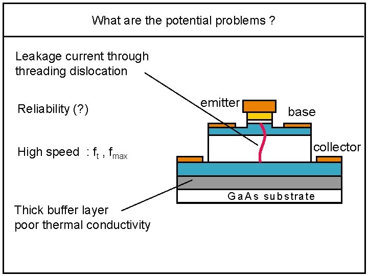 What are the potential problems ? Leakage current through threading dislocation Reliability (? )
