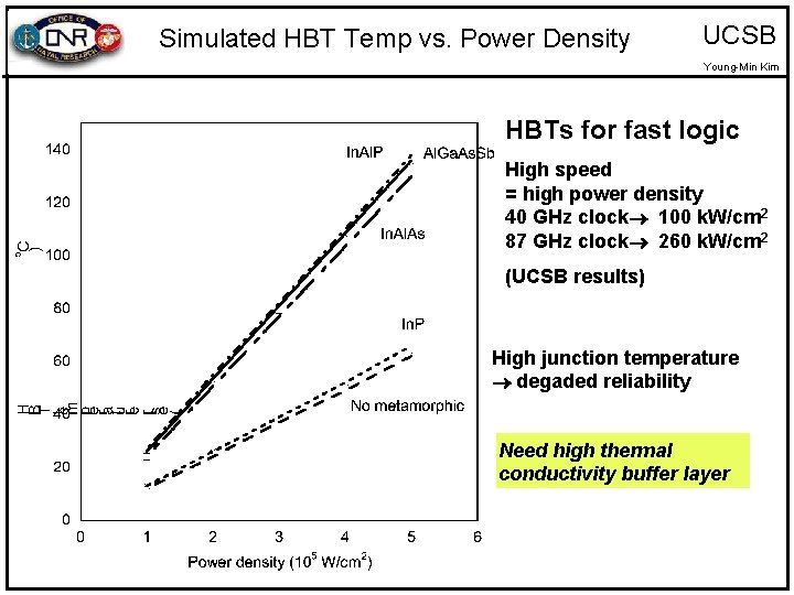 Simulated HBT Temp vs. Power Density UCSB Young-Min Kim HBTs for fast logic High