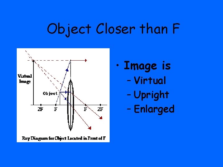 Object Closer than F • Image is – Virtual – Upright – Enlarged 