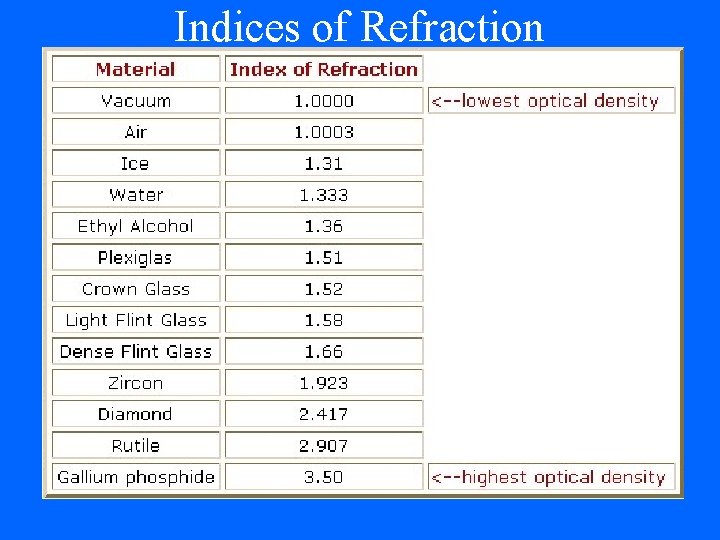 Indices of Refraction 