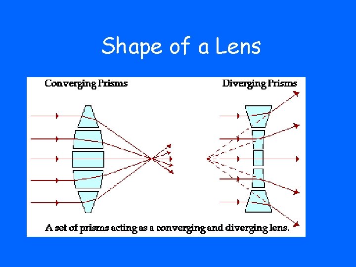 Shape of a Lens 