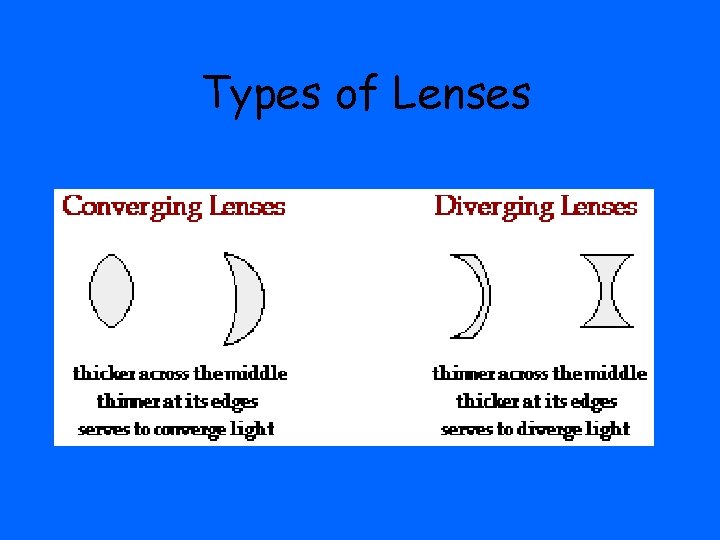 Types of Lenses 