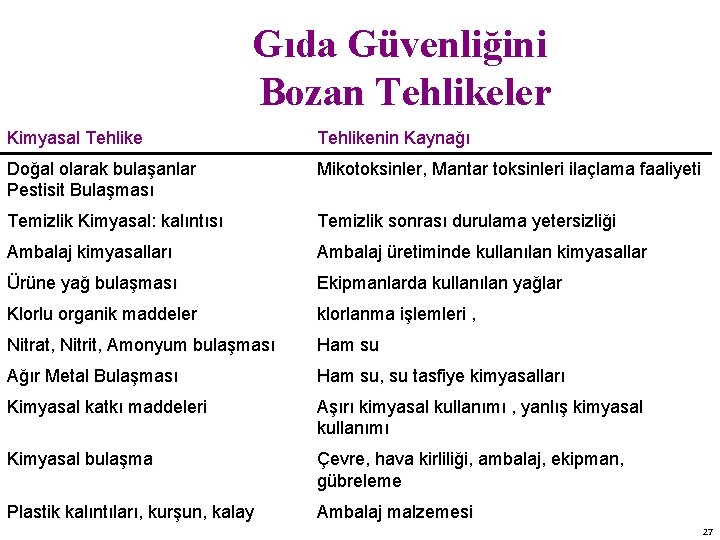 Gıda Güvenliğini Bozan Tehlikeler Kimyasal Tehlikenin Kaynağı Doğal olarak bulaşanlar Pestisit Bulaşması Mikotoksinler, Mantar