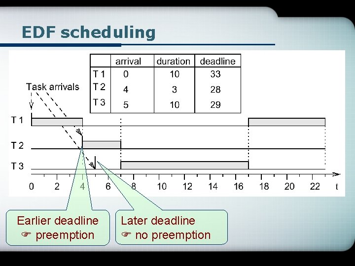 EDF scheduling Earlier deadline preemption Later deadline no preemption 