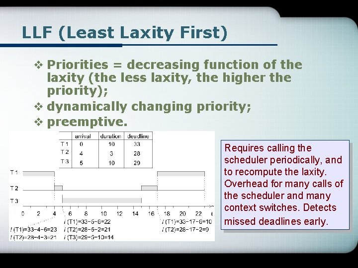 LLF (Least Laxity First) v Priorities = decreasing function of the laxity (the less