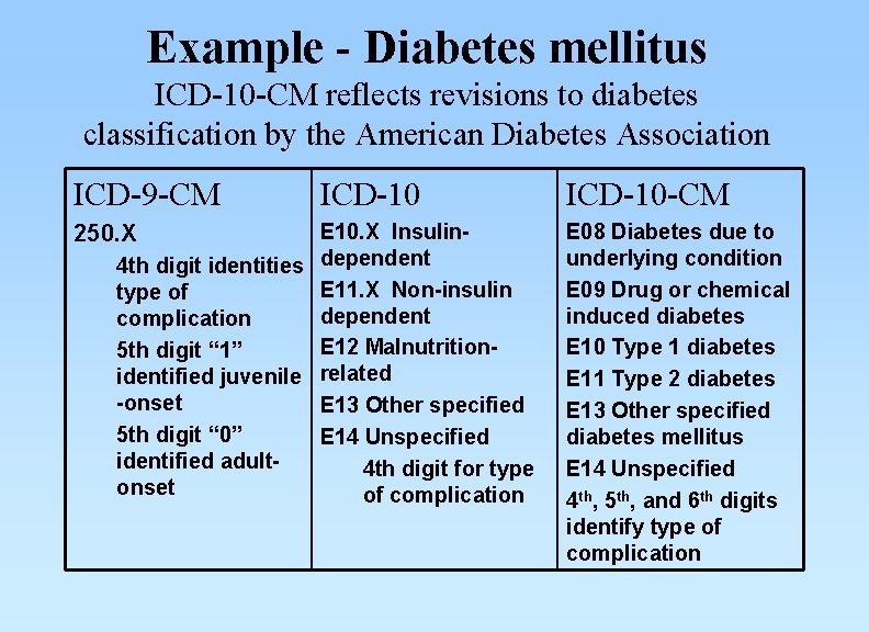 Example - Diabetes mellitus ICD-10 -CM reflects revisions to diabetes classification by the American