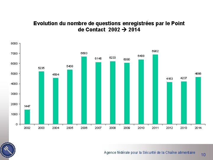 Evolution du nombre de questions enregistrées par le Point de Contact 2002 2014 8000