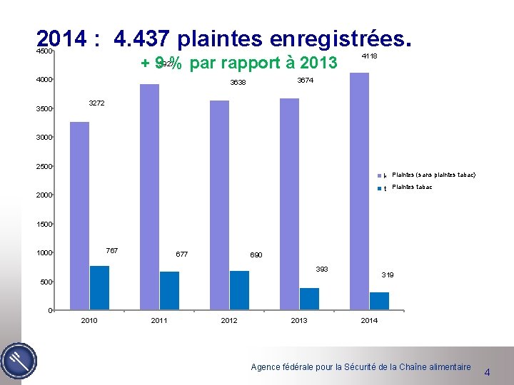 2014 : 4. 437 plaintes enregistrées. 4500 + 9 % par rapport à 2013