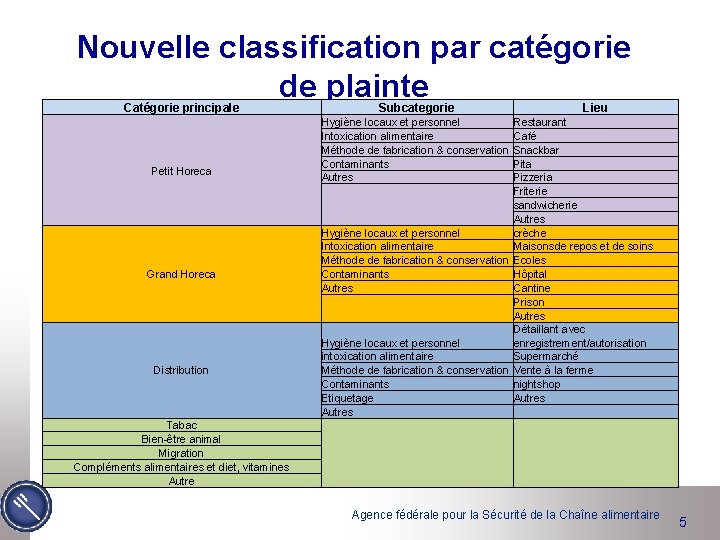 Nouvelle classification par catégorie de plainte Catégorie principale Petit Horeca Grand Horeca Distribution Subcategorie