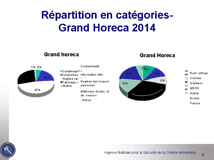 Répartition en catégories. Grand Horeca 2014 Grand horeca Contaminants 1% 5% 19% 28% 47%