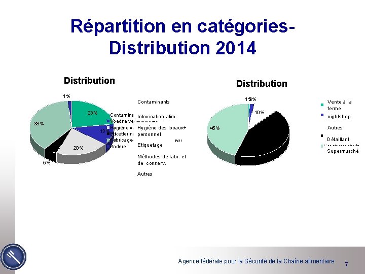 Répartition en catégories. Distribution 2014 Distribution 1% 1% 2% Contaminants 23% 38% 20% 5%