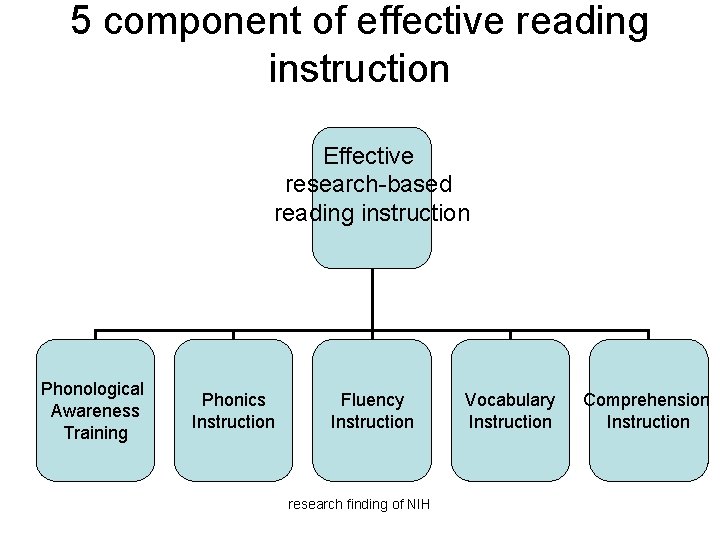5 component of effective reading instruction Effective research-based reading instruction Phonological Awareness Training Phonics