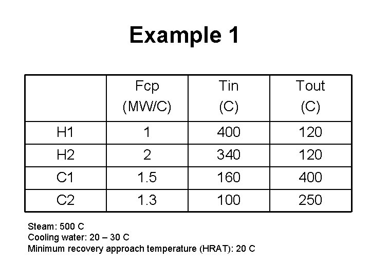 Example 1 Fcp (MW/C) Tin (C) Tout (C) H 1 1 400 120 H