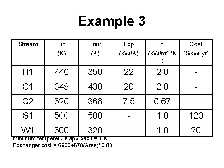 Example 3 Stream Tin (K) Tout (K) Fcp (k. W/K) h (k. W/m^2 K