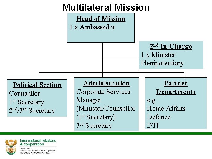 Multilateral Mission Head of Mission 1 x Ambassador 2 nd In-Charge 1 x Minister