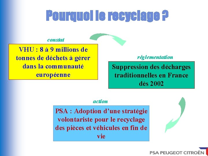 Pourquoi le recyclage ? constat VHU : 8 à 9 millions de tonnes de