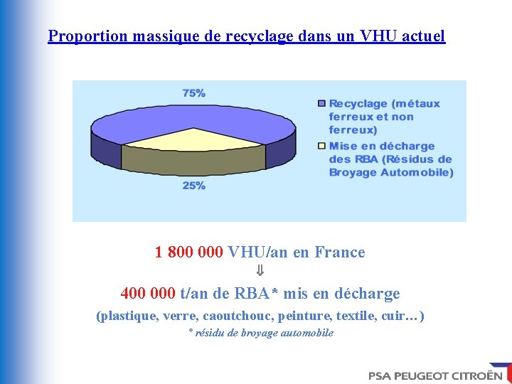 Proportion massique de recyclage dans un VHU actuel 1 800 000 VHU/an en France