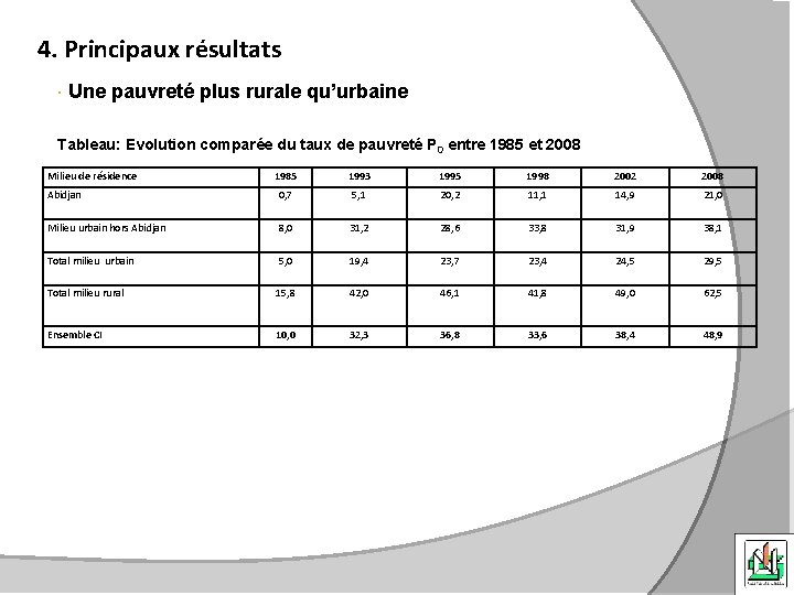 4. Principaux résultats Une pauvreté plus rurale qu’urbaine Tableau: Evolution comparée du taux de