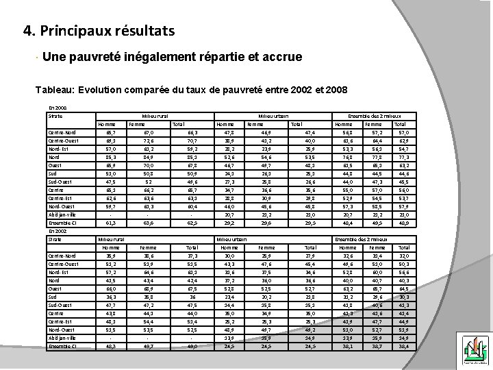 4. Principaux résultats Une pauvreté inégalement répartie et accrue Tableau: Evolution comparée du taux