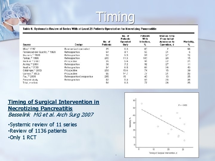 Timing of Surgical Intervention in Necrotizing Pancreatitis Besselink MG et al. Arch Surg 2007