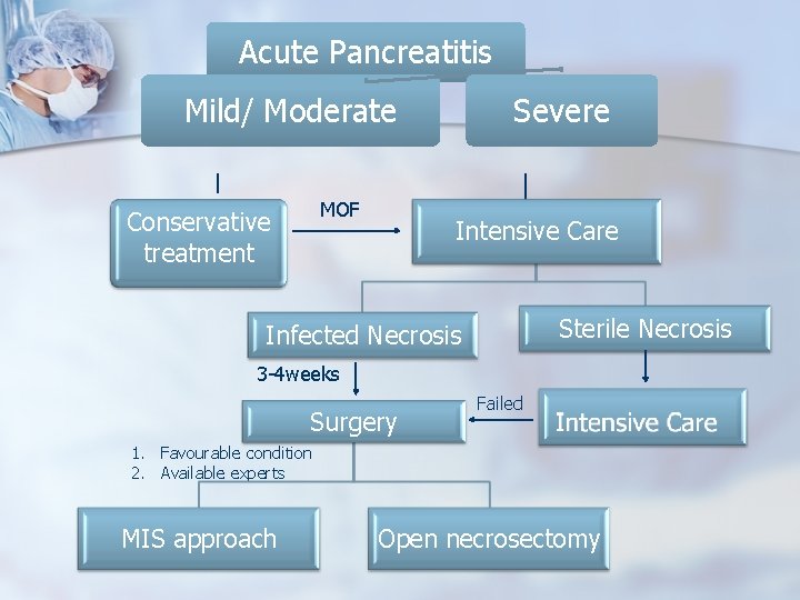 Acute Pancreatitis Mild/ Moderate MOF Conservative treatment Severe Intensive Care Sterile Necrosis Infected Necrosis