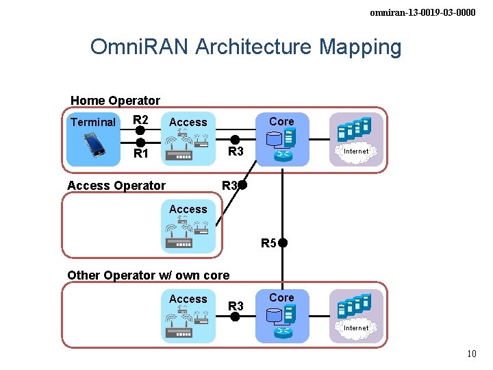 omniran-13 -0019 -03 -0000 Omni. RAN Architecture Mapping Home Operator Terminal R 2 Core