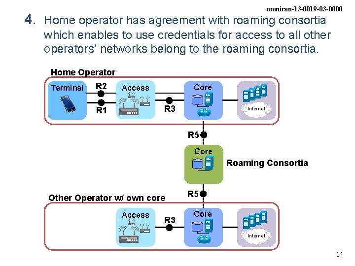 omniran-13 -0019 -03 -0000 4. Home operator has agreement with roaming consortia which enables