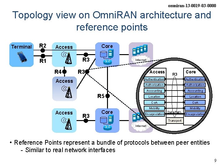 omniran-13 -0019 -03 -0000 Topology view on Omni. RAN architecture and reference points Terminal