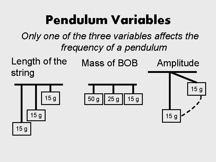 Pendulum Variables Only one of the three variables affects the frequency of a pendulum