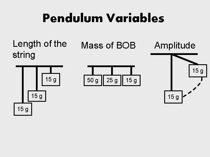 Pendulum Variables Length of the string Mass of BOB Amplitude 15 g 50 g