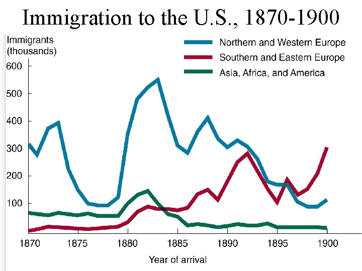 Immigration to the U. S. , 1870 -1900 