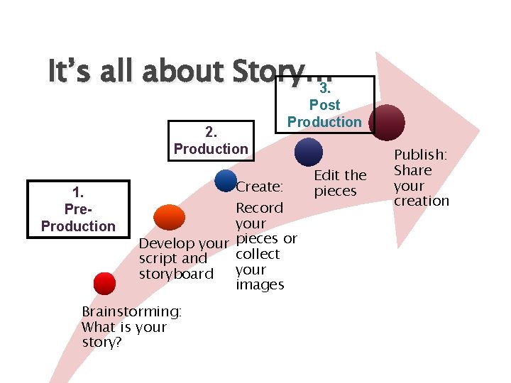 It’s all about Story… 3. 2. Production 1. Pre. Production Create: Post Production Record