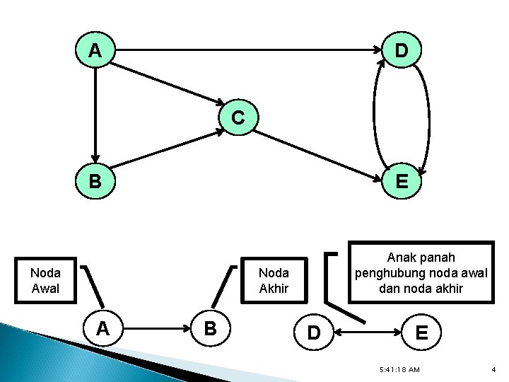 A D C B E Noda Awal Anak panah penghubung noda awal dan noda