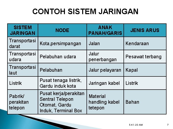 CONTOH SISTEM JARINGAN NODE ANAK PANAH/GARIS JENIS ARUS Transportasi Kota, persimpangan darat Jalan Kendaraan