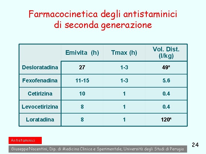 Farmacocinetica degli antistaminici di seconda generazione Emivita (h) Tmax (h) Vol. Dist. (l/kg) Desloratadina