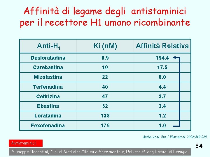 Affinità di legame degli antistaminici per il recettore H 1 umano ricombinante Anti-H 1