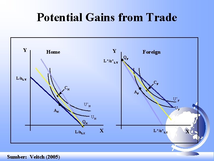 Potential Gains from Trade Y Y Home L*/a*LY Foreign QF L/a. LY CF CH