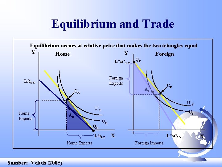 Equilibrium and Trade Equilibrium occurs at relative price that makes the two triangles equal