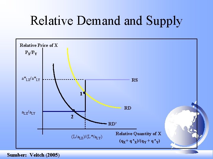 Relative Demand Supply Relative Price of X PX/PY a*LX/a*LY RS 1 a. LX/a. LY