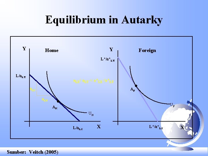 Equilibrium in Autarky Y Y Home Foreign L*/a*LY L/a. LY a. LX/ a. LY